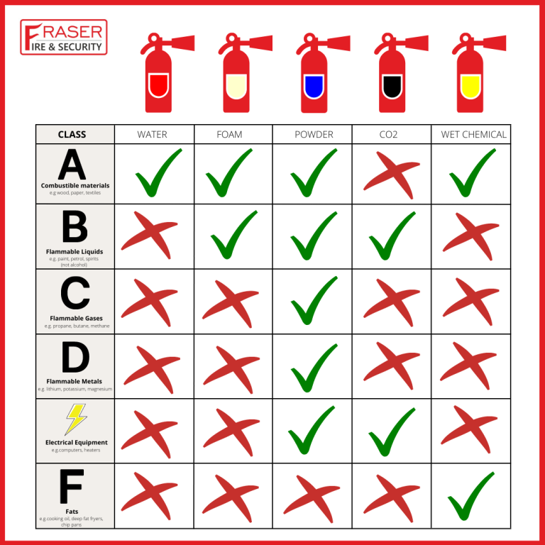 6 Classes of Fire Fraser Fire & Security Services Aberdeen